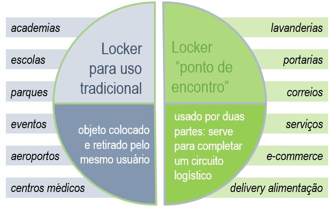 O locker inteligente serve tanto para usos tradicionais (escolas, parques, academias, eventos) quanto para novas funções (lavanderia, e-commerce, entregas)